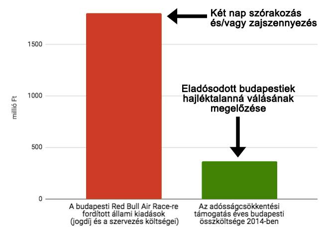 Itt egy grafikon, ami megmutatja, mi nem stimmel a Red Bull Air Race-szel