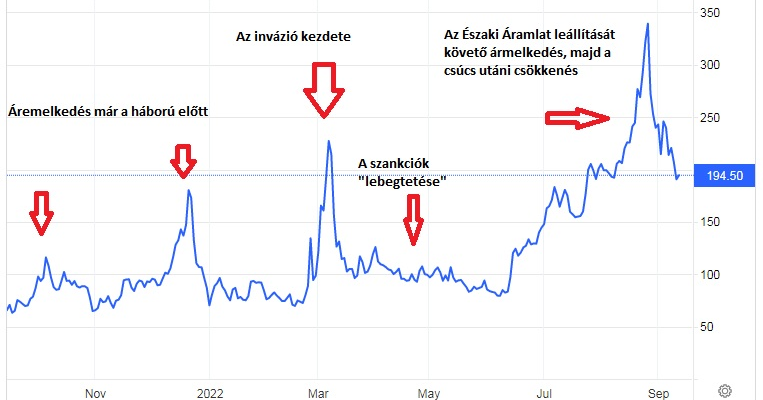 Harmadik hete esik a világpiaci ár, de Magyarország számára most lesz igazán drága az orosz gáz