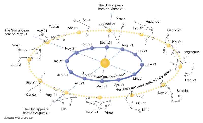 where-is-the-starting-point-of-the-sun-in-refference-to-the-ecliptic-now-from-2000-years-ago.jpg