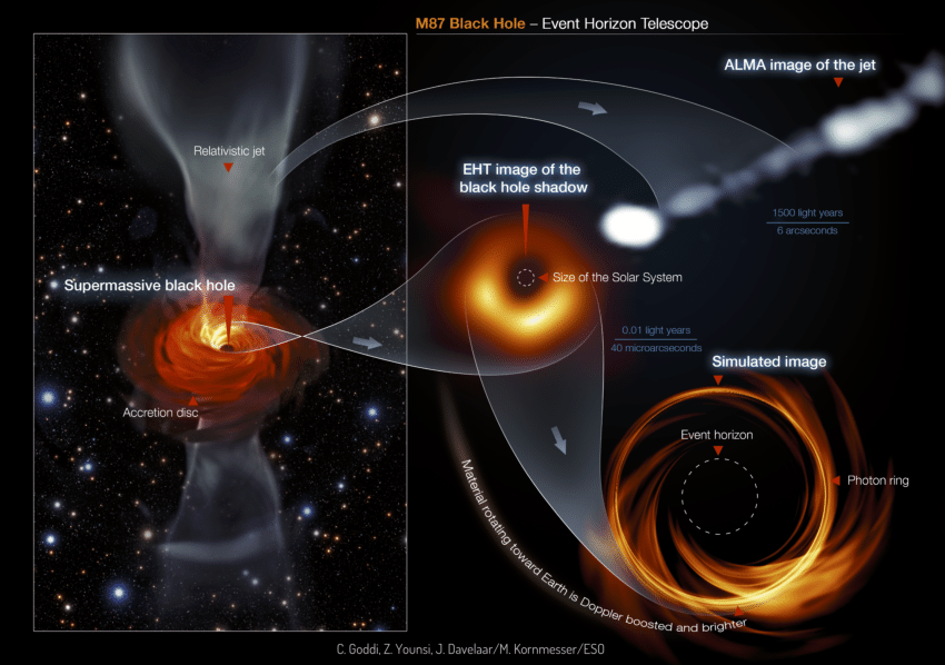 the-supermassive-black-hole-at-the-centre-of-m87-left-the-black-hole-feeds-on-a.png