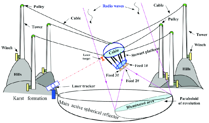 overview-schematic-of-the-supporting-structure-for-five-hundred-meter-aperture-spherical.png