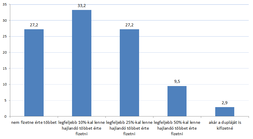 A magyarok közel háromnegyede hajlandó lenne többet fizetni a zöld áramért