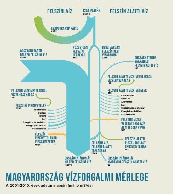 Magyarország vízmérlege a Magyar Nemzeti Atlasz alapján